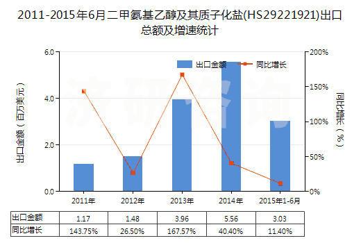 2011-2015年6月二甲氨基乙醇及其質(zhì)子化鹽(HS29221921)出口總額及增速統(tǒng)計(jì)